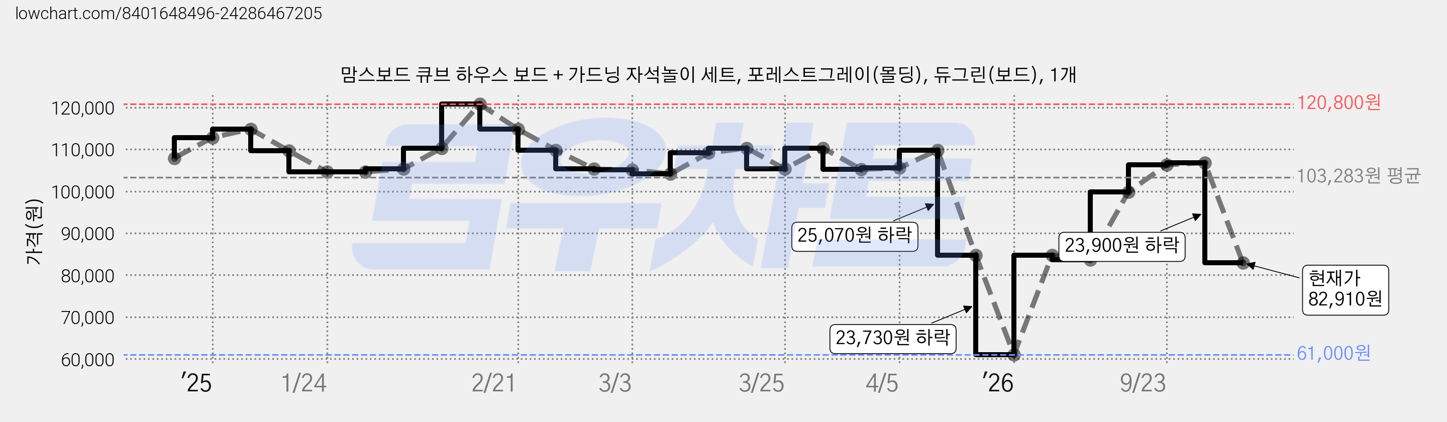 맘스보드 큐브 하우스 보드 + 가드닝 자석놀이 세트, 포레스트그레이(몰딩), 듀그린(보드), 1개 가격 변동 차트, 현재가 82,910원, 관측 최저가 61,000원