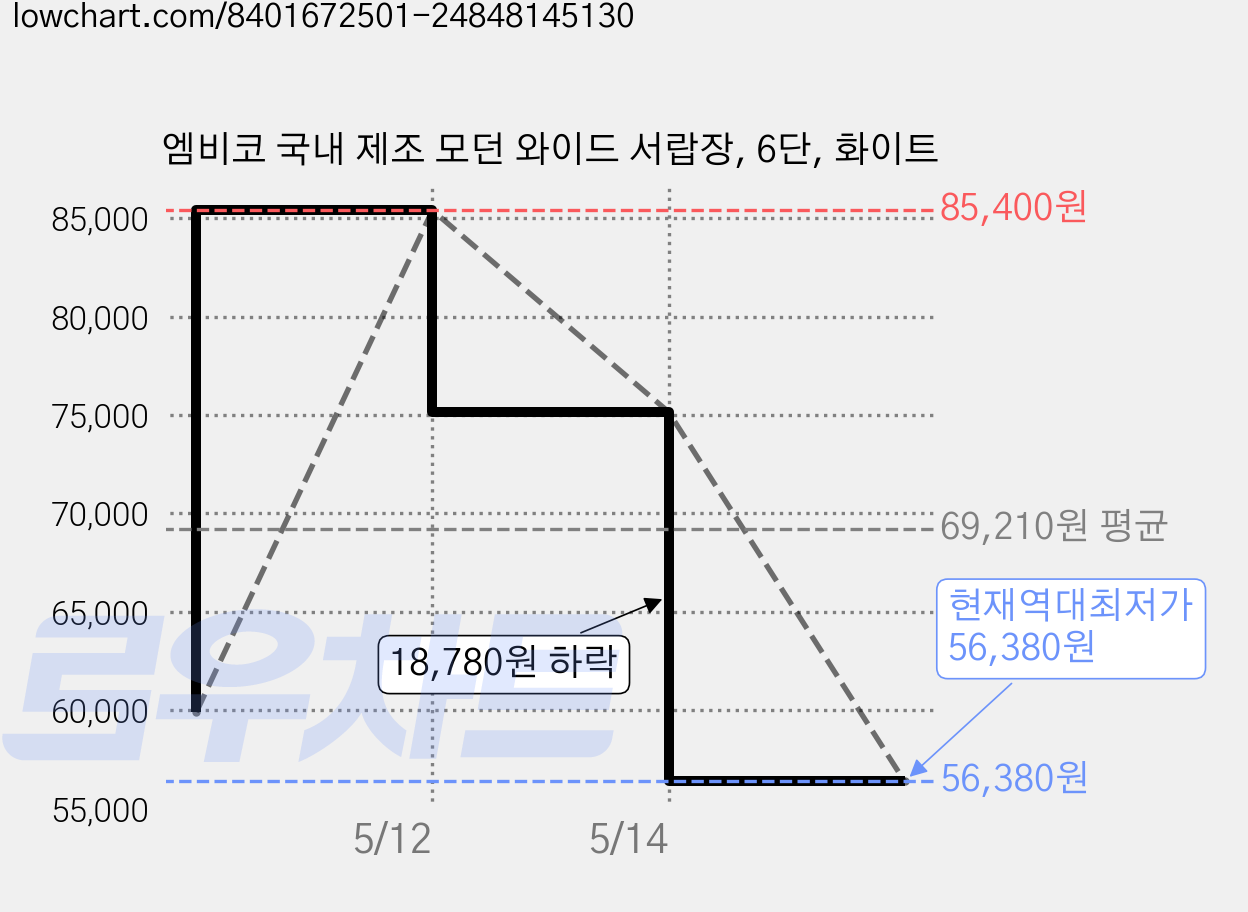 엠비코 국내 제조 모던 와이드 서랍장, 6단, 화이트 가격 변동 차트, 현재가 56,380원, 역대최저가