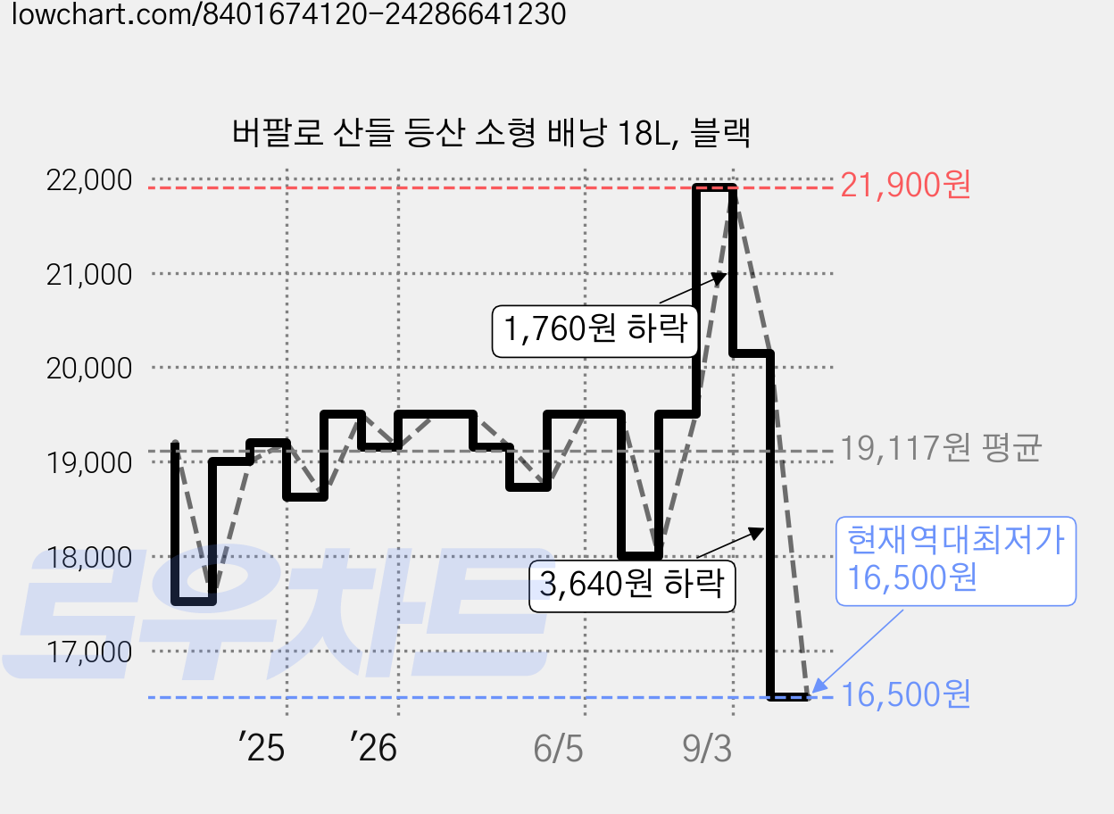 버팔로 산들 등산 소형 배낭 18L, 블랙 가격 변동 차트, 현재가 16,500원, 역대최저가