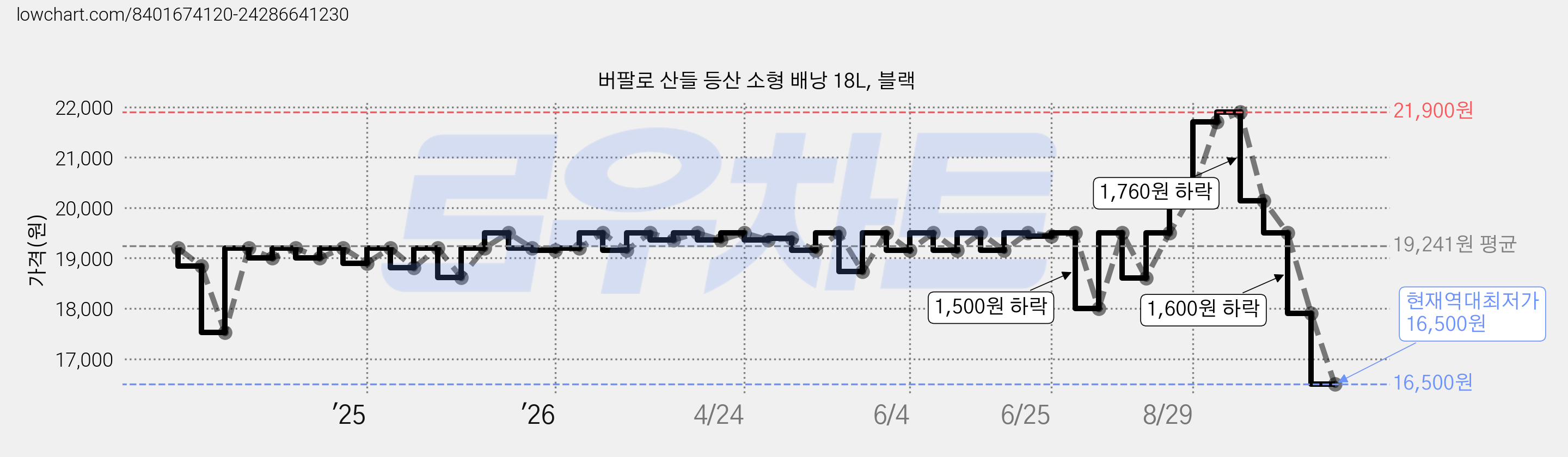 버팔로 산들 등산 소형 배낭 18L, 블랙 가격 변동 차트, 현재가 16,500원, 역대최저가