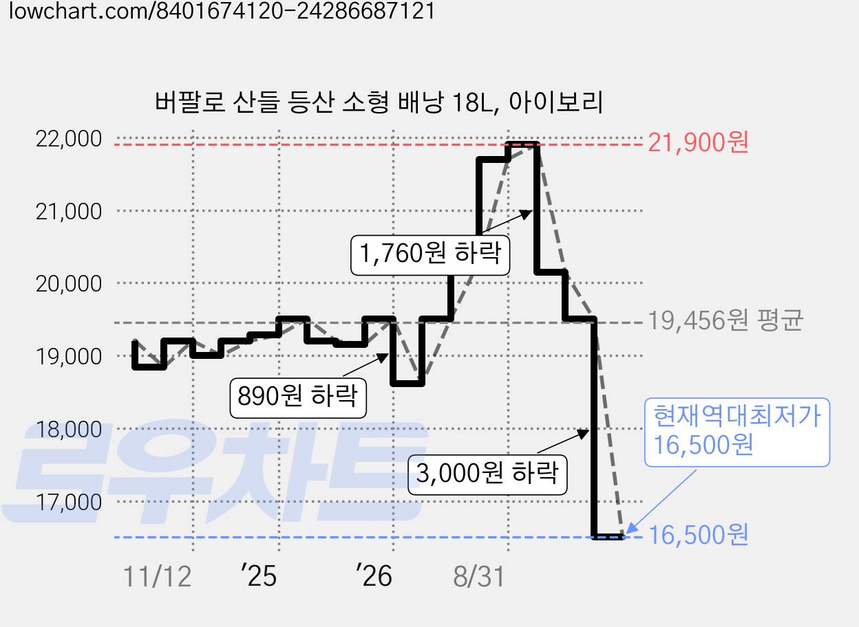 버팔로 산들 등산 소형 배낭 18L, 아이보리 가격 변동 차트, 현재가 16,500원, 역대최저가