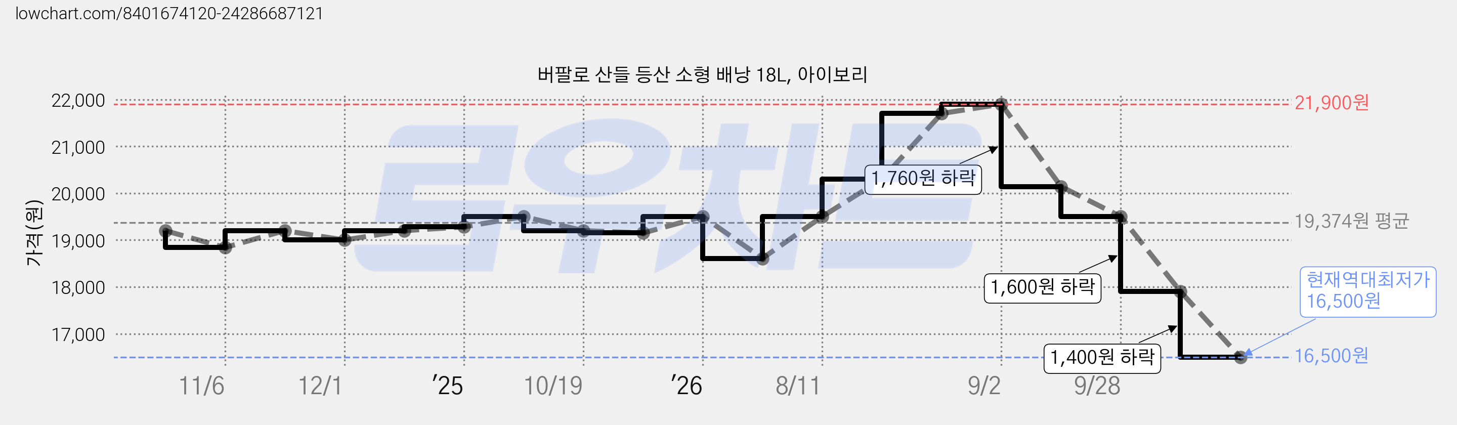 버팔로 산들 등산 소형 배낭 18L, 아이보리 가격 변동 차트, 현재가 16,500원, 역대최저가