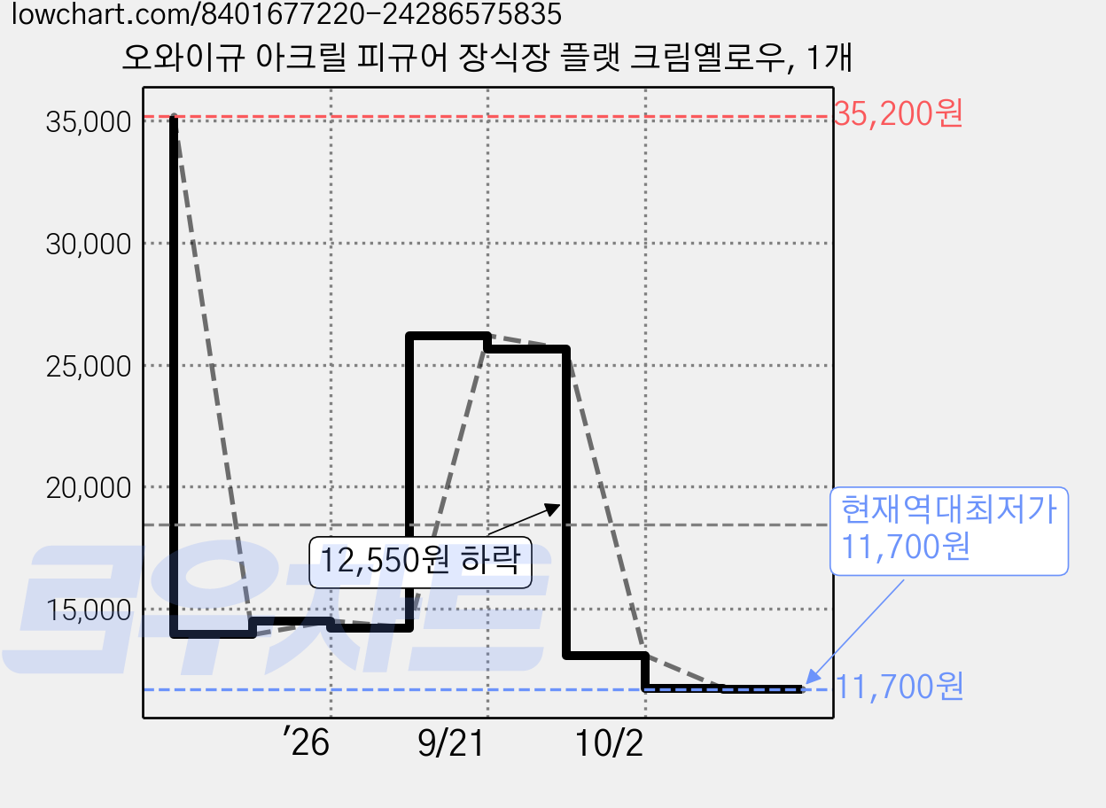 오와이규 아크릴 피규어 장식장 플랫 크림옐로우, 1개 가격 변동 차트, 현재가 11,700원, 역대최저가