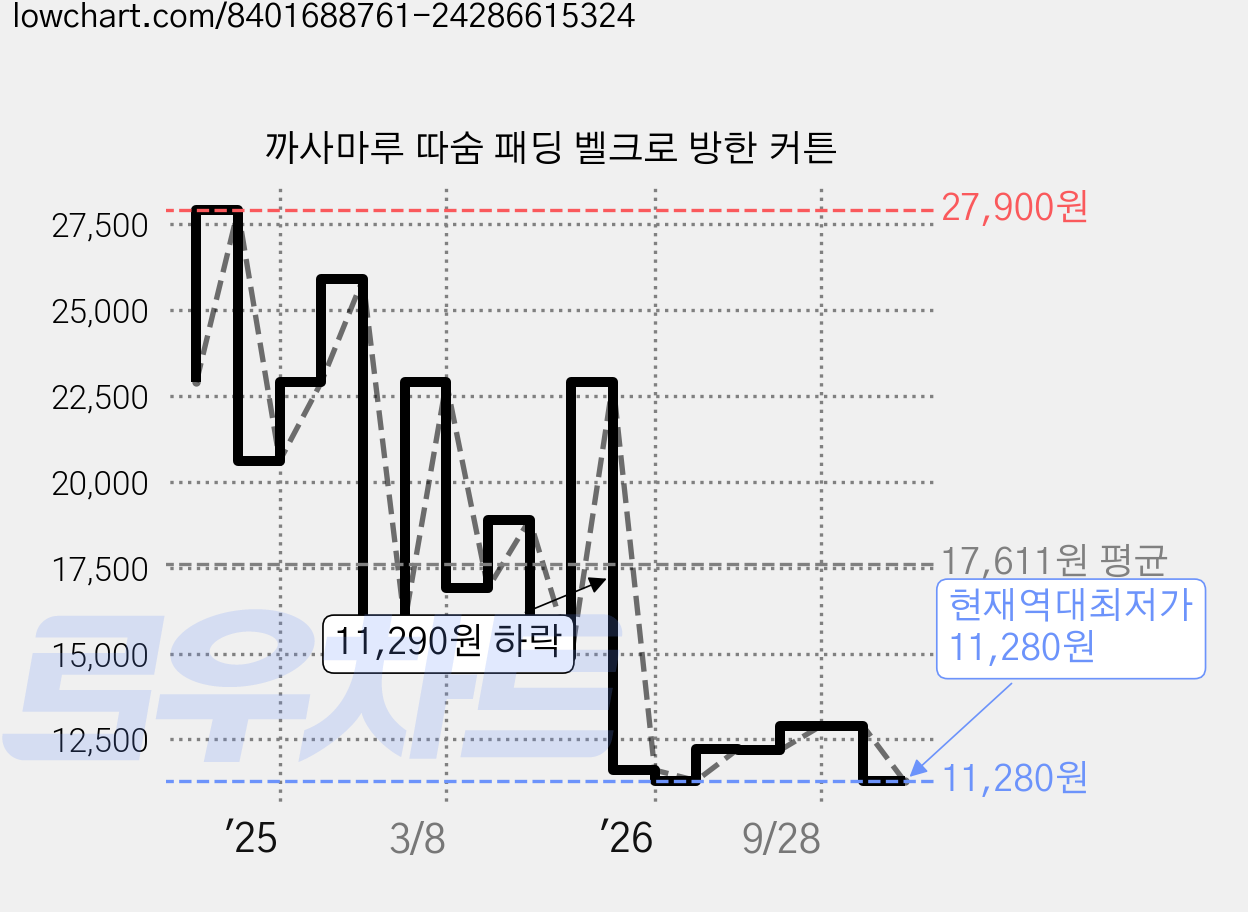 까사마루 따숨 패딩 벨크로 방한 커튼 가격 변동 차트, 현재가 11,280원, 역대최저가