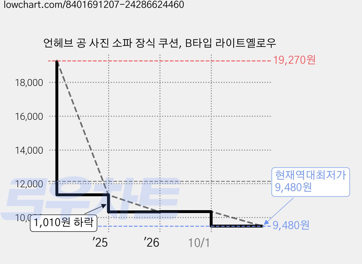 언헤브 공 사진 소파 장식 쿠션, B타입 라이트옐로우 가격 변동 차트, 현재가 9,480원, 역대최저가