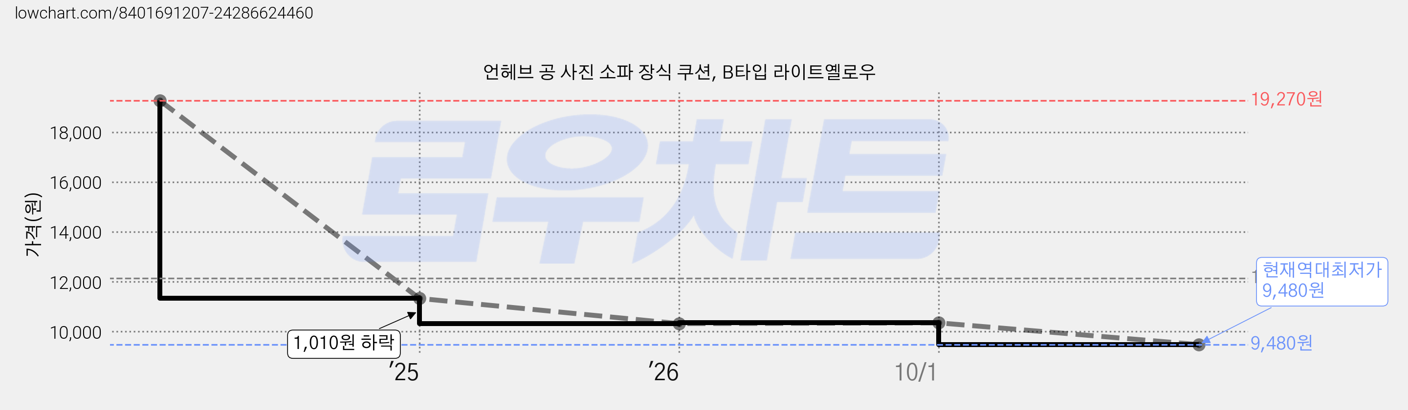 언헤브 공 사진 소파 장식 쿠션, B타입 라이트옐로우 가격 변동 차트, 현재가 9,480원, 역대최저가