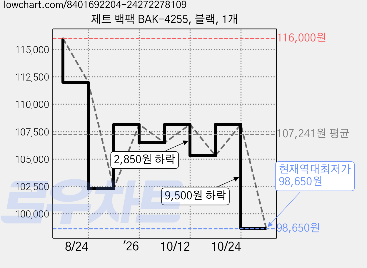 제트 백팩 BAK-4255, 블랙, 1개 가격 변동 차트, 현재가 98,650원, 역대최저가