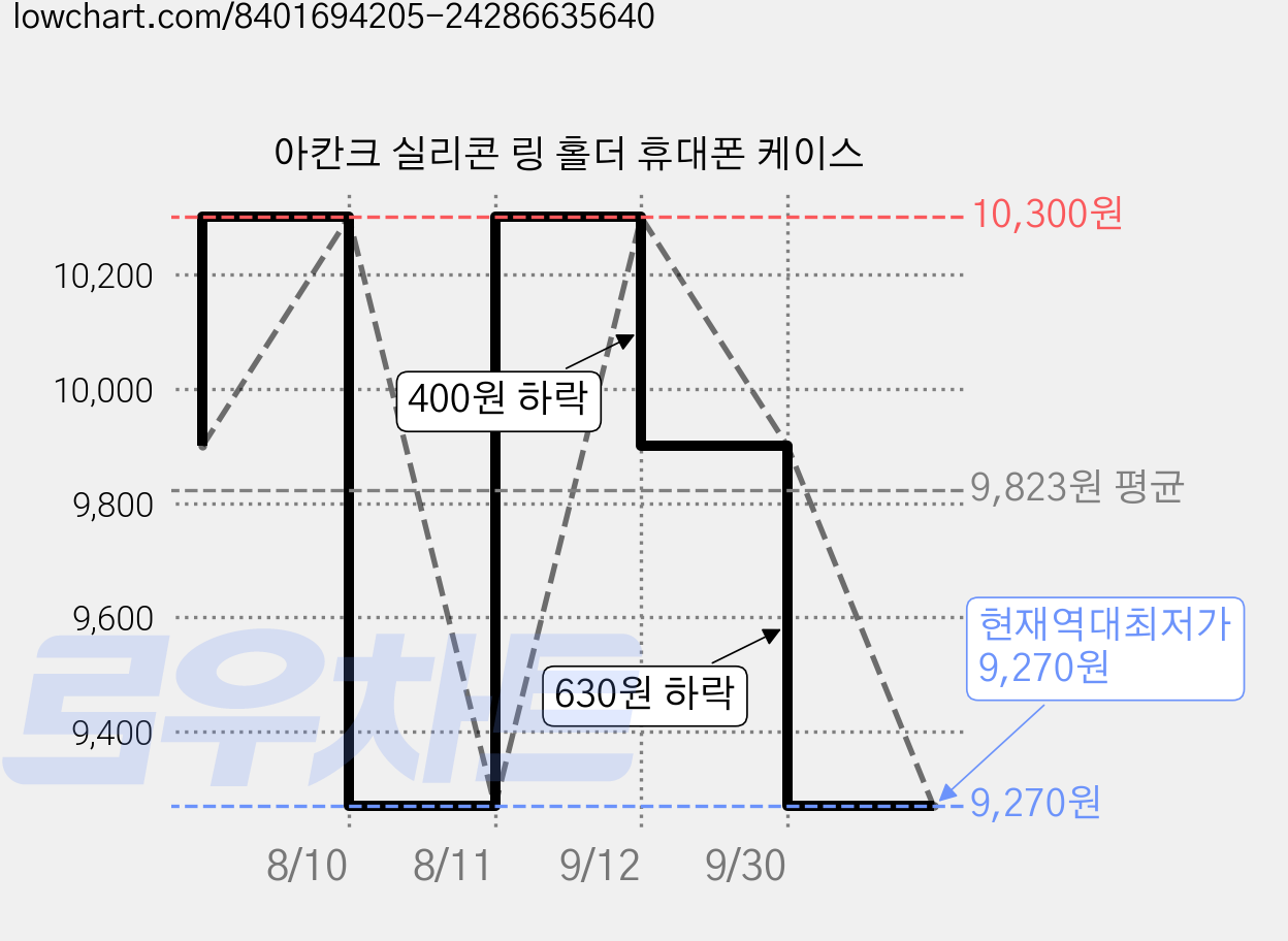 아칸크 실리콘 링 홀더 휴대폰 케이스 가격 변동 차트, 현재가 9,270원, 역대최저가