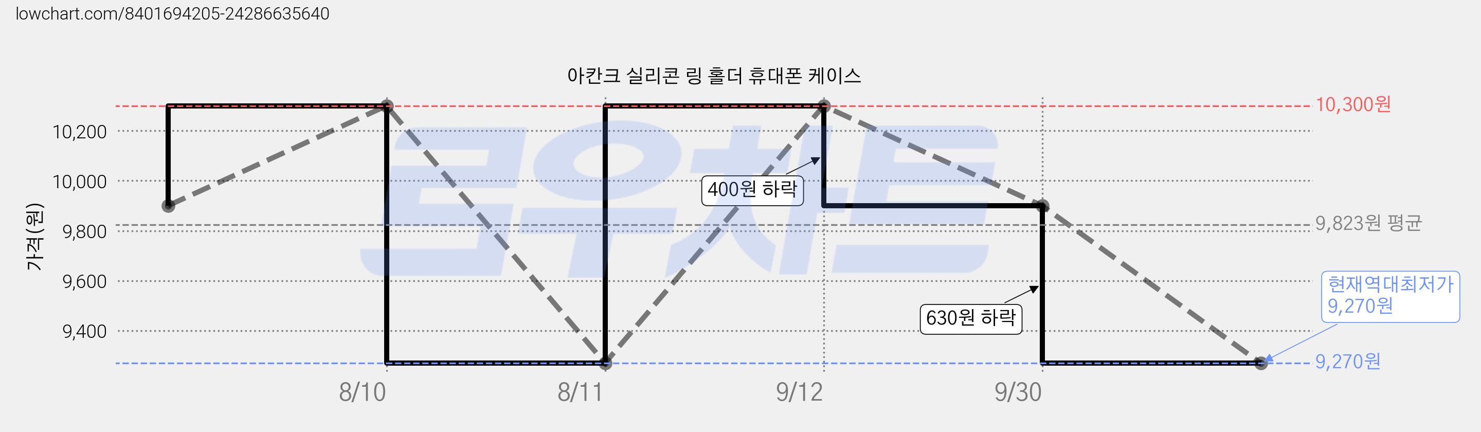아칸크 실리콘 링 홀더 휴대폰 케이스 가격 변동 차트, 현재가 9,270원, 역대최저가