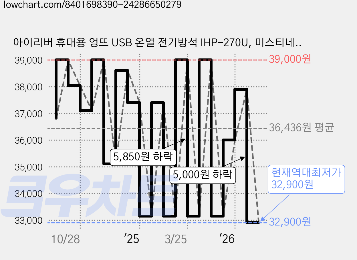 아이리버 휴대용 엉뜨 USB 온열 전기방석 IHP-270U, 미스티네이비, 270 x 270 mm 가격 변동 차트, 현재가 32,900원, 역대최저가