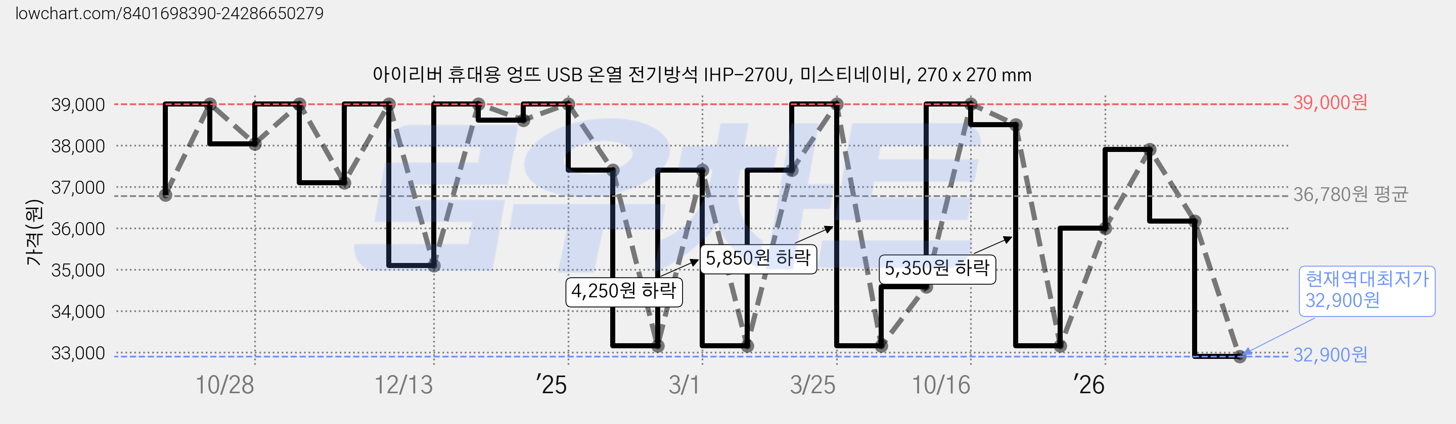 아이리버 휴대용 엉뜨 USB 온열 전기방석 IHP-270U, 미스티네이비, 270 x 270 mm 가격 변동 차트, 현재가 32,900원, 역대최저가
