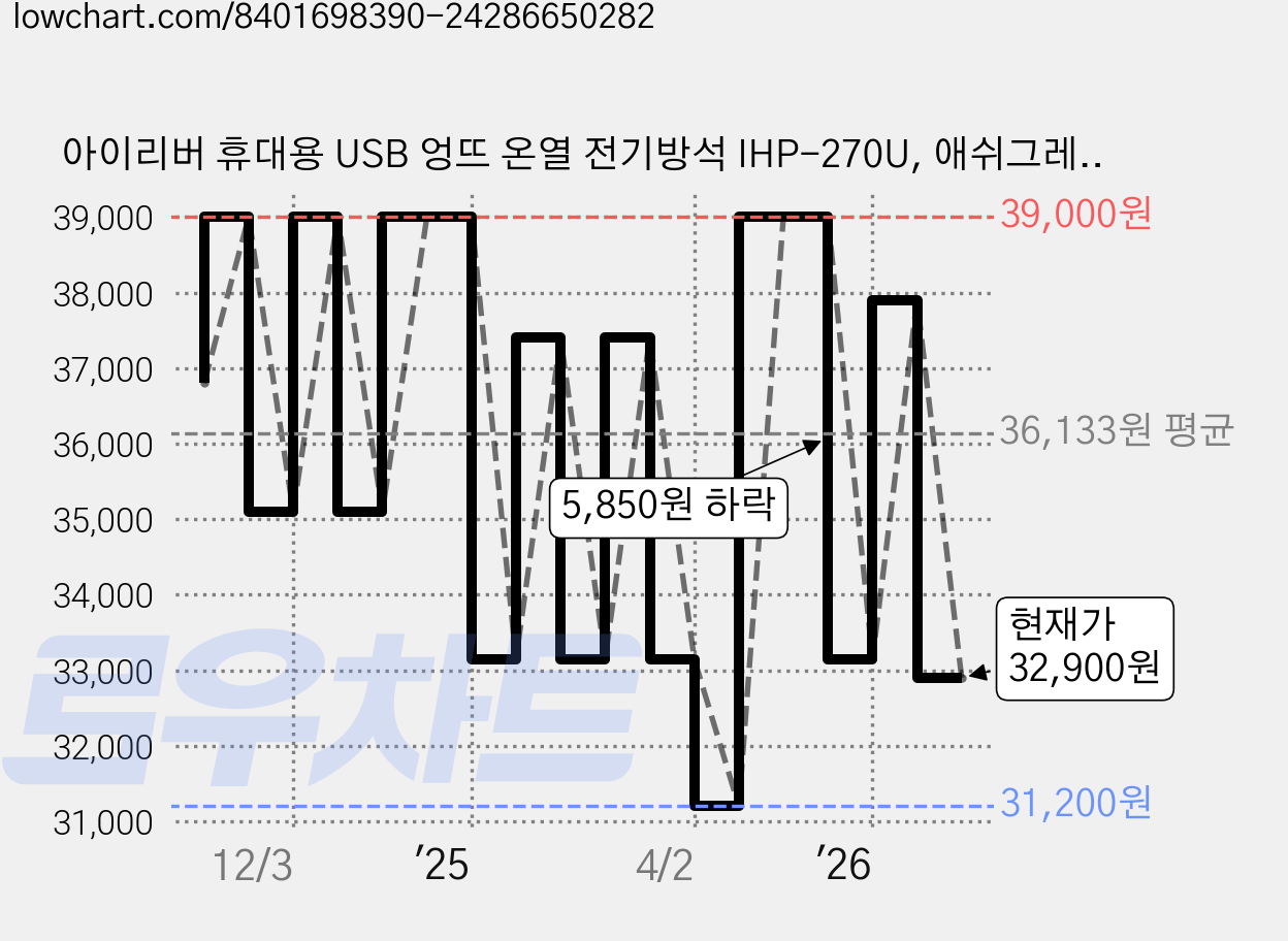 아이리버 휴대용 USB 엉뜨 온열 전기방석 IHP-270U, 애쉬그레이, 270 x 270 mm 가격 변동 차트, 현재가 32,900원, 관측 최저가 31,200원