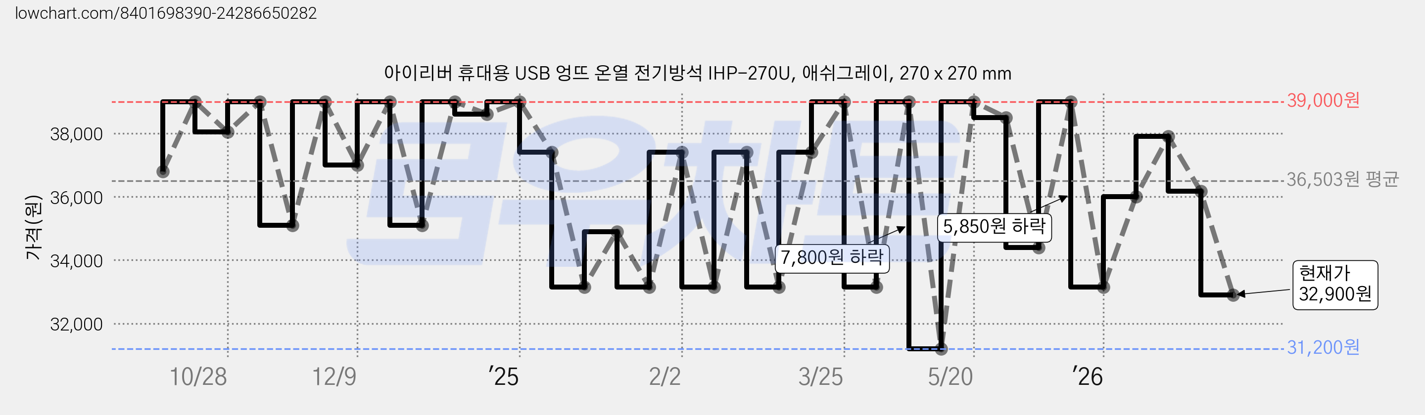 아이리버 휴대용 USB 엉뜨 온열 전기방석 IHP-270U, 애쉬그레이, 270 x 270 mm 가격 변동 차트, 현재가 32,900원, 관측 최저가 31,200원
