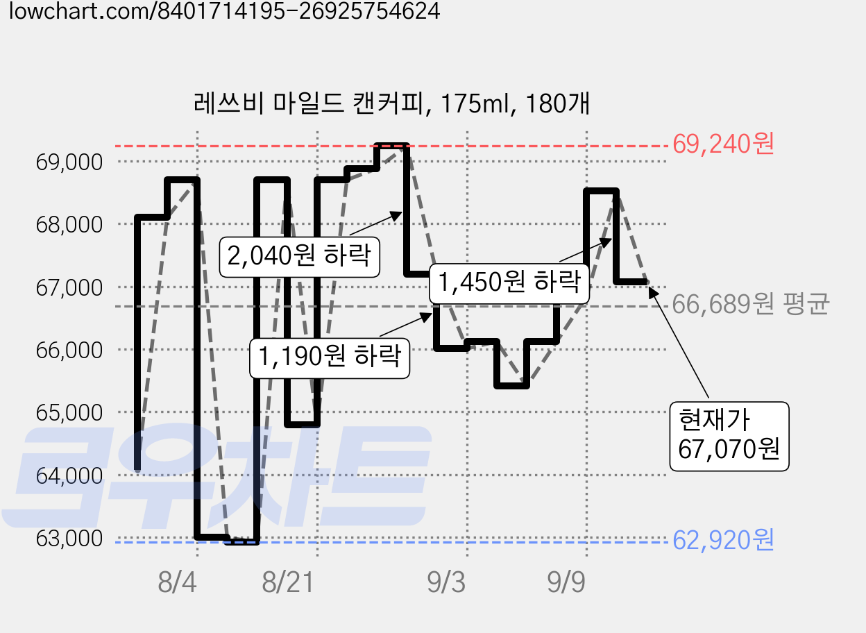 레쓰비 마일드 캔커피, 175ml, 180개 가격 변동 차트, 현재가 67,070원, 관측 최저가 61,800원