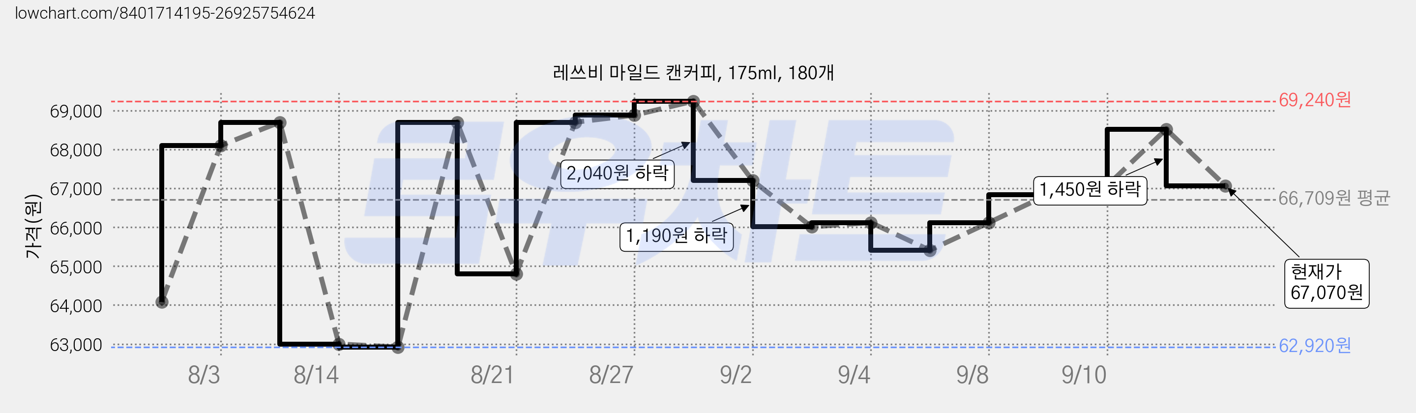 레쓰비 마일드 캔커피, 175ml, 180개 가격 변동 차트, 현재가 67,070원, 관측 최저가 61,800원