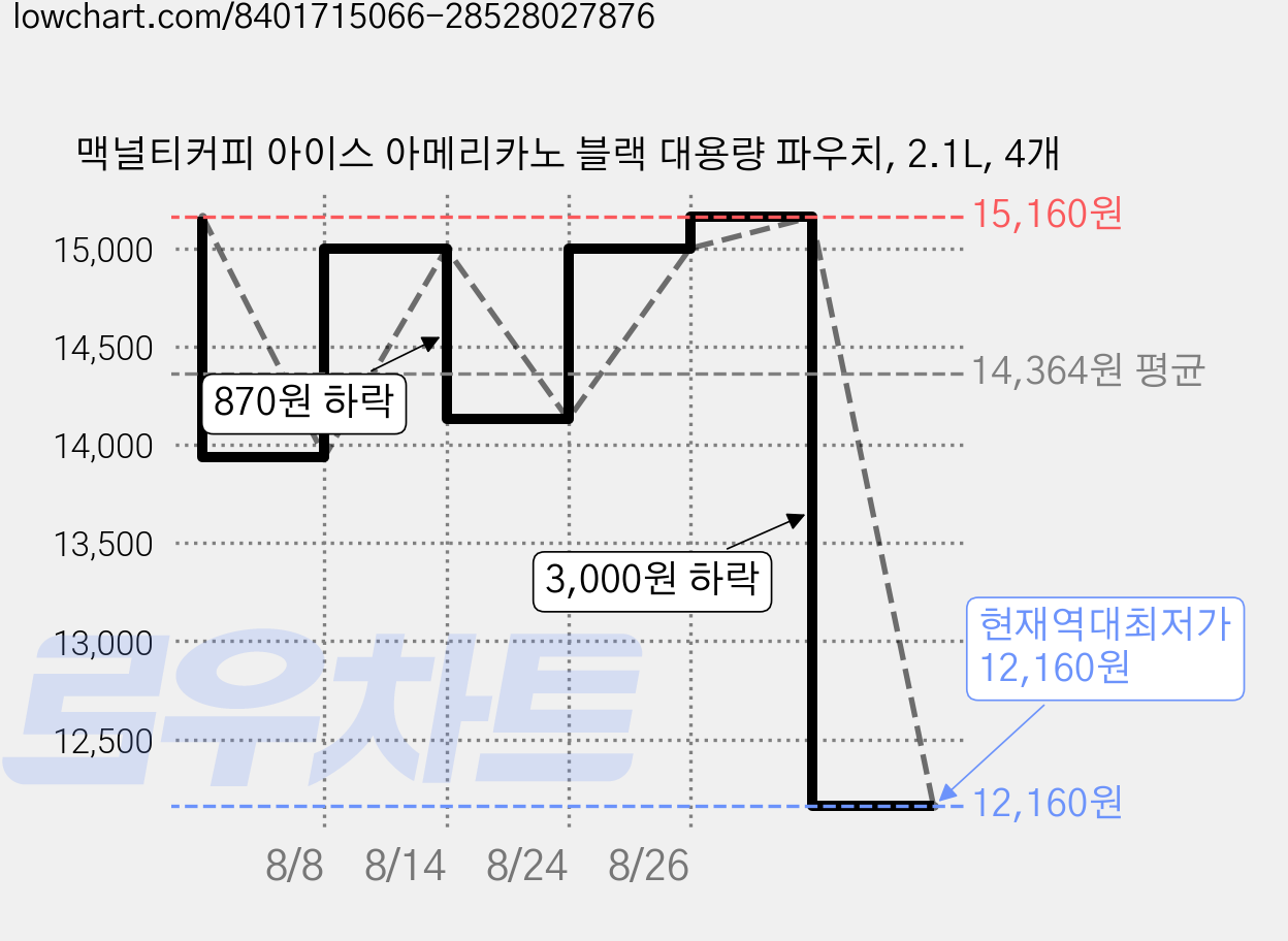 맥널티커피 아이스 아메리카노 블랙 대용량 파우치, 2.1L, 4개 가격 변동 차트, 현재가 12,160원, 역대최저가