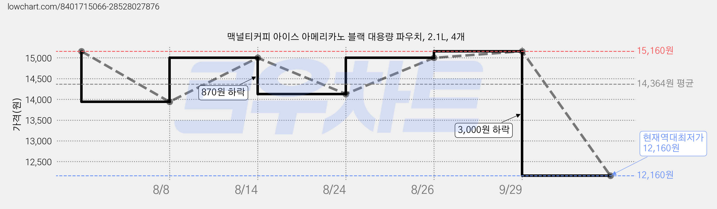 맥널티커피 아이스 아메리카노 블랙 대용량 파우치, 2.1L, 4개 가격 변동 차트, 현재가 12,160원, 역대최저가