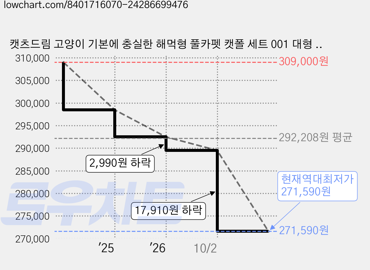 캣츠드림 고양이 기본에 충실한 해먹형 풀카펫 캣폴 세트 001 대형 B형, 그레이, 1세트 가격 변동 차트, 현재가 271,590원, 역대최저가