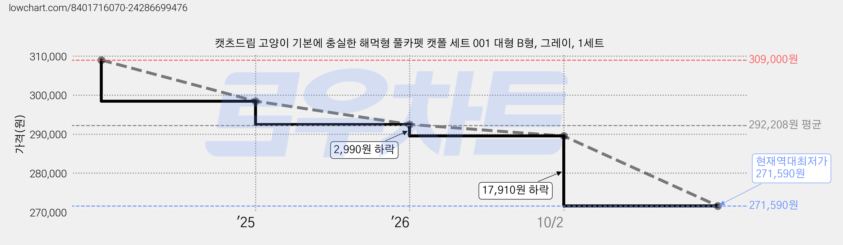 캣츠드림 고양이 기본에 충실한 해먹형 풀카펫 캣폴 세트 001 대형 B형, 그레이, 1세트 가격 변동 차트, 현재가 271,590원, 역대최저가