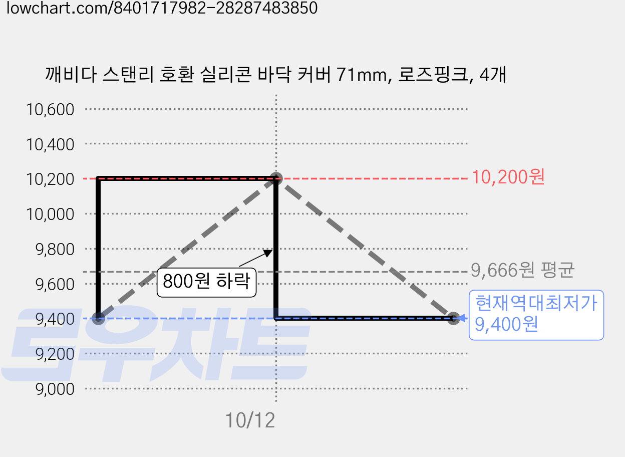 깨비다 스탠리 호환 실리콘 바닥 커버 71mm, 로즈핑크, 4개 가격 변동 차트, 현재가 9,400원, 역대최저가