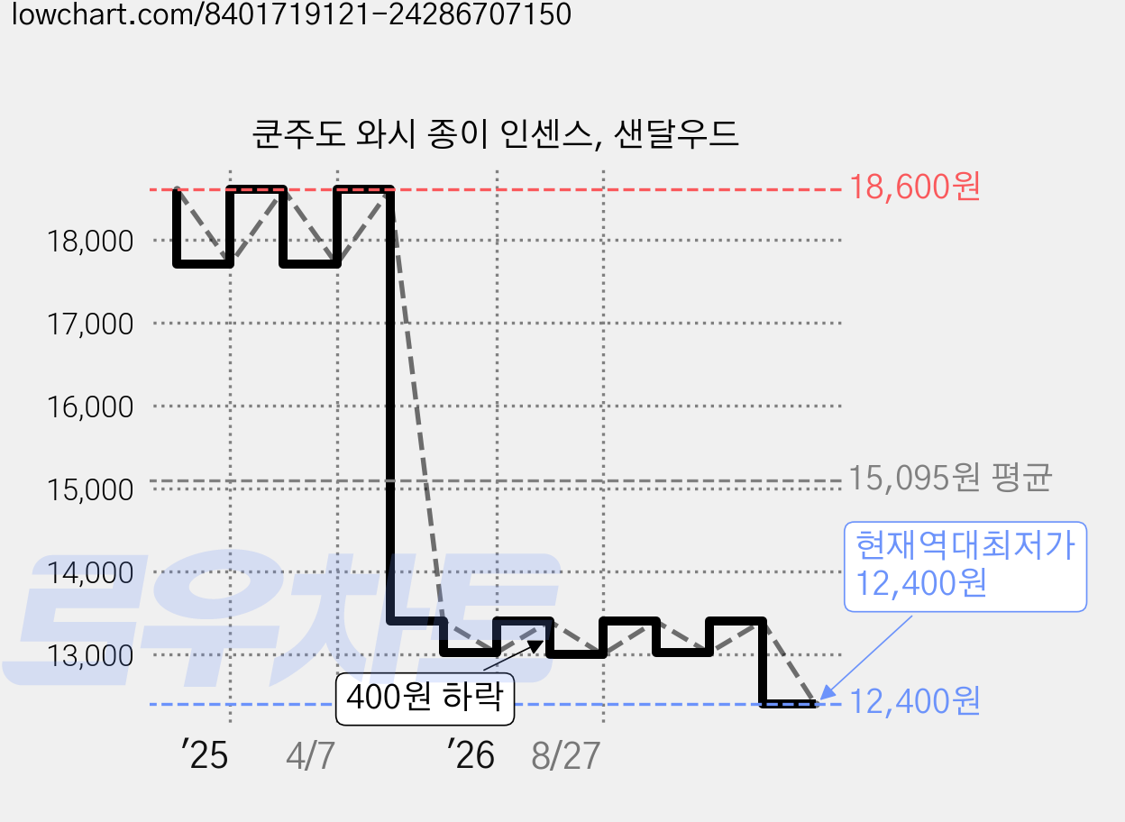 쿤주도 와시 종이 인센스, 샌달우드 가격 변동 차트, 현재가 12,400원, 역대최저가