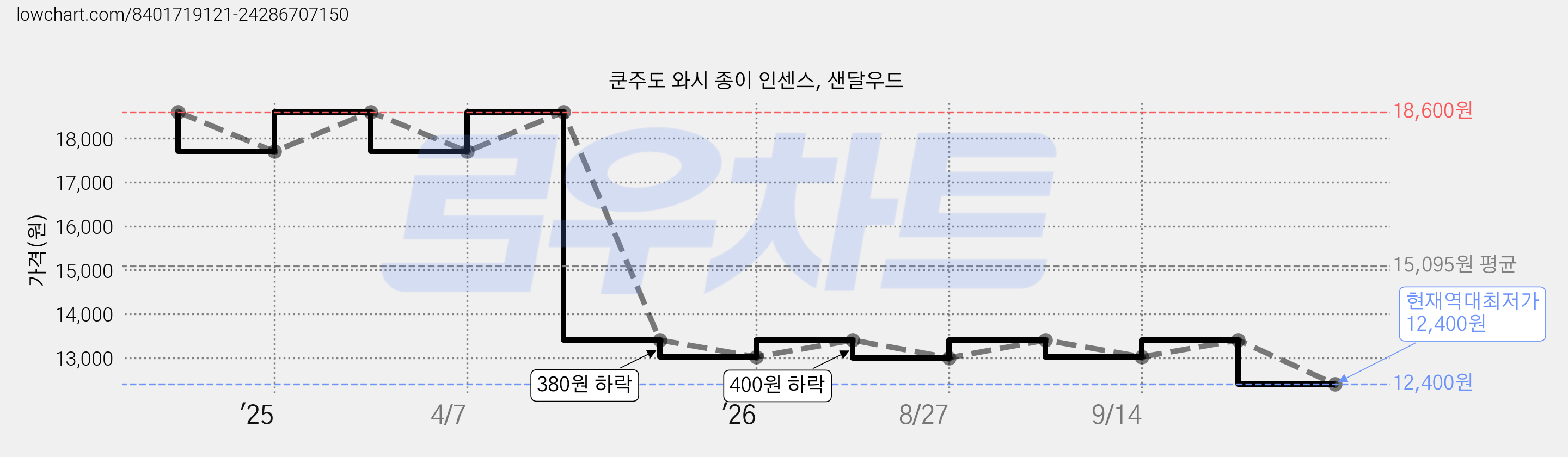 쿤주도 와시 종이 인센스, 샌달우드 가격 변동 차트, 현재가 12,400원, 역대최저가