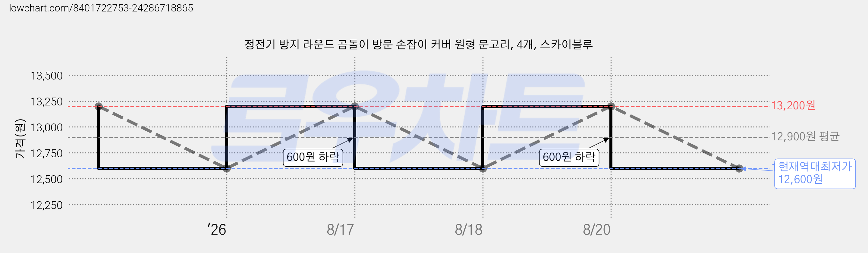 정전기 방지 라운드 곰돌이 방문 손잡이 커버 원형 문고리, 4개, 스카이블루 가격 변동 차트, 현재가 12,600원, 역대최저가