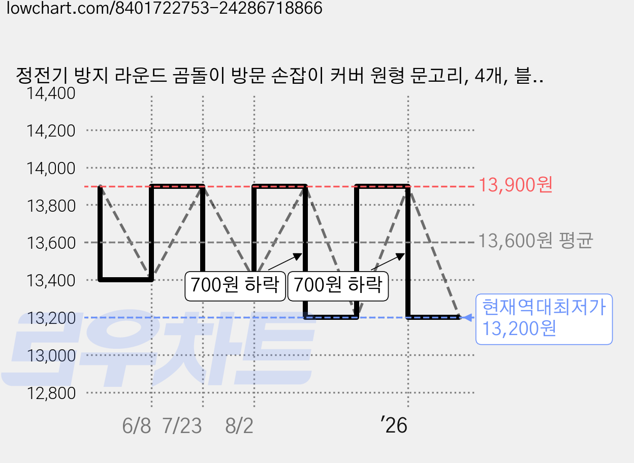 정전기 방지 라운드 곰돌이 방문 손잡이 커버 원형 문고리, 4개, 블루 가격 변동 차트, 현재가 13,200원, 역대최저가