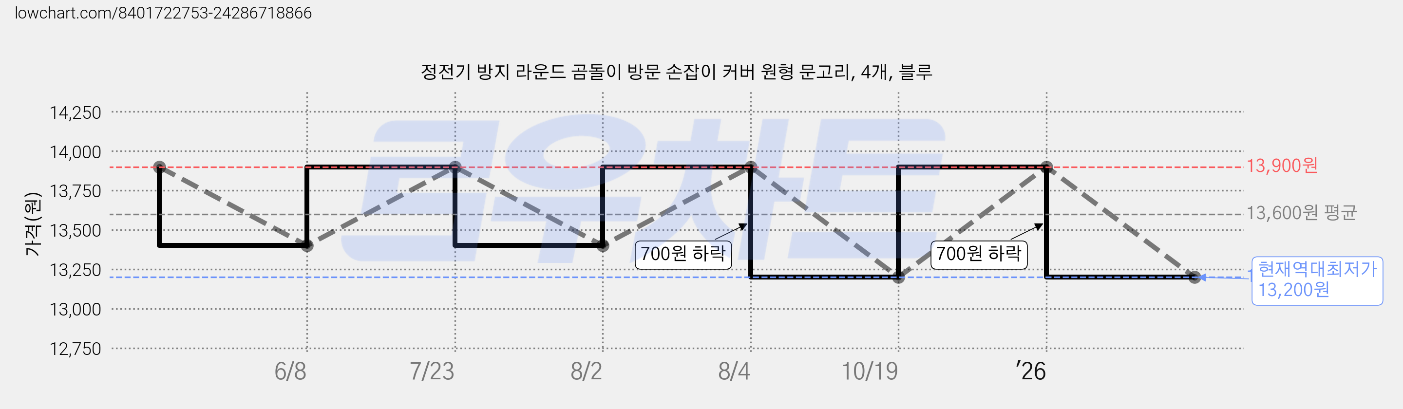 정전기 방지 라운드 곰돌이 방문 손잡이 커버 원형 문고리, 4개, 블루 가격 변동 차트, 현재가 13,200원, 역대최저가