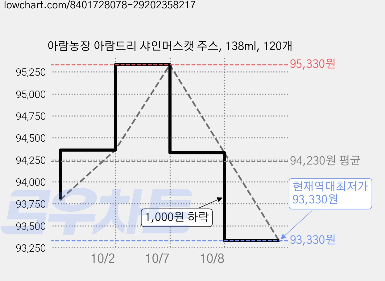 아람농장 아람드리 샤인머스캣 주스, 138ml, 120개 가격 변동 차트, 현재가 93,330원, 역대최저가