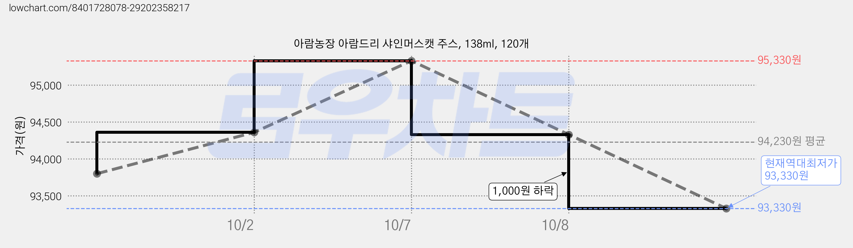 아람농장 아람드리 샤인머스캣 주스, 138ml, 120개 가격 변동 차트, 현재가 93,330원, 역대최저가