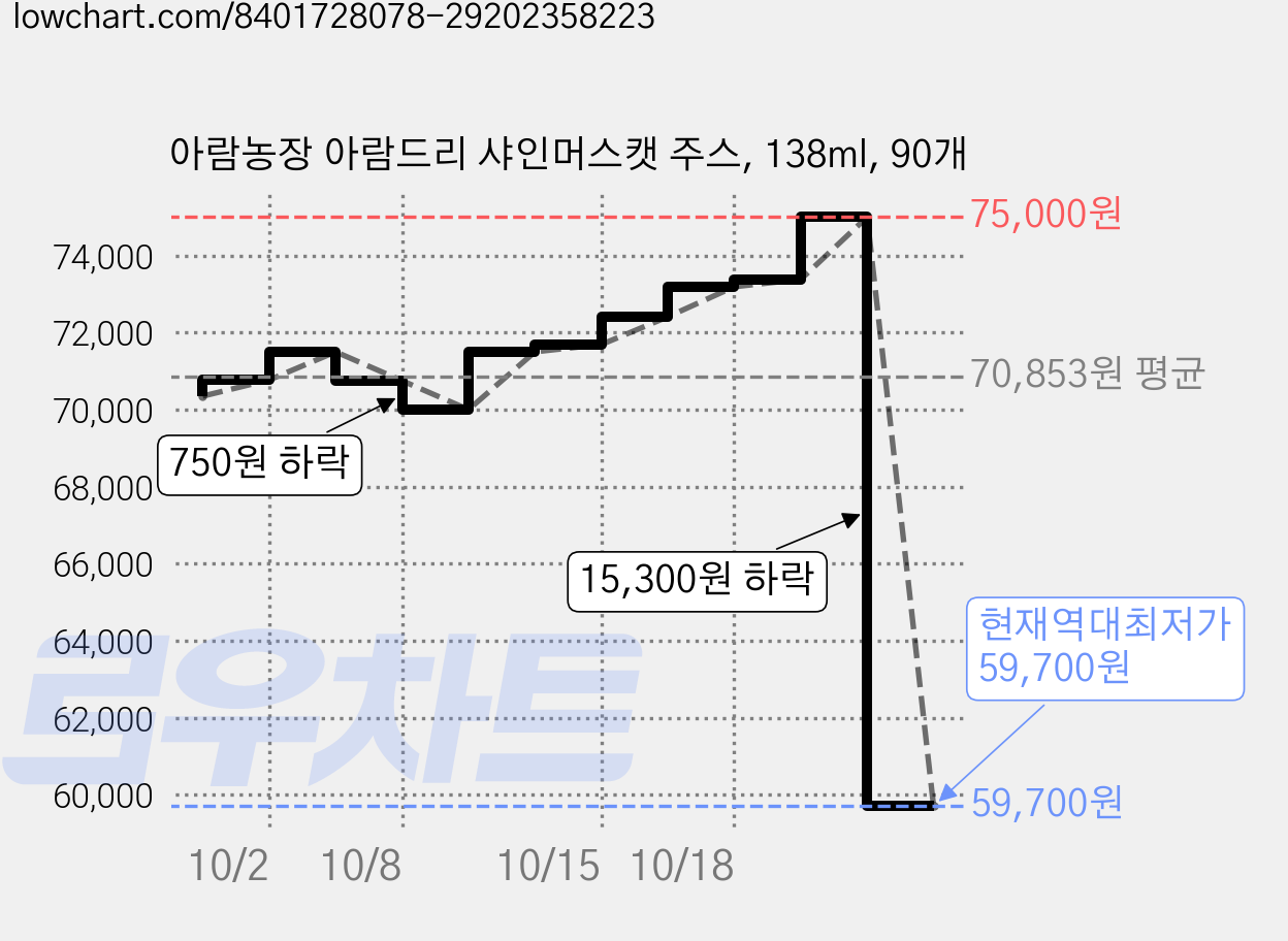 아람농장 아람드리 샤인머스캣 주스, 138ml, 90개 가격 변동 차트, 현재가 59,700원, 역대최저가