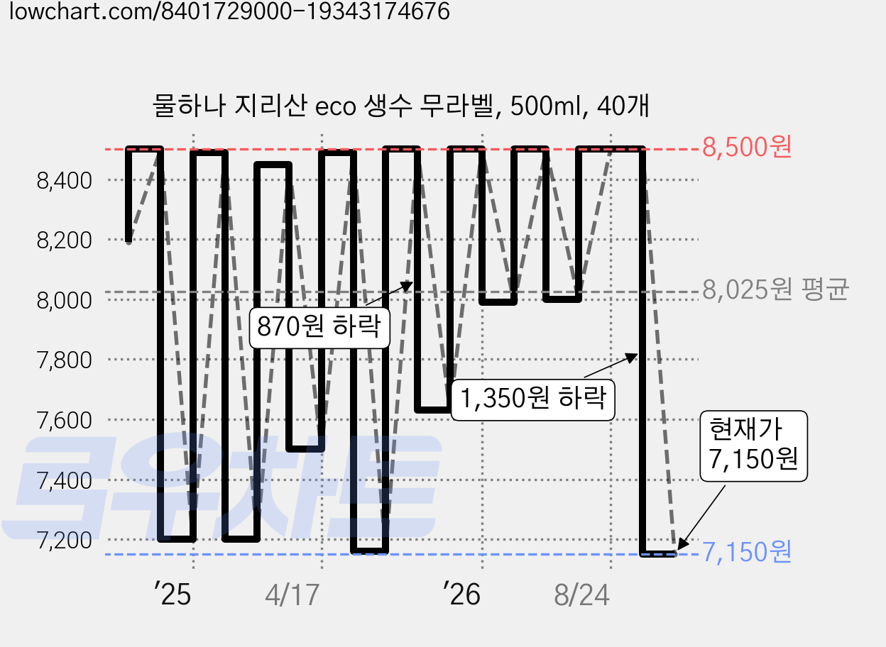 물하나 지리산 eco 생수 무라벨, 500ml, 40개 가격 변동 차트, 현재가 7,150원, 관측 최저가 6,790원