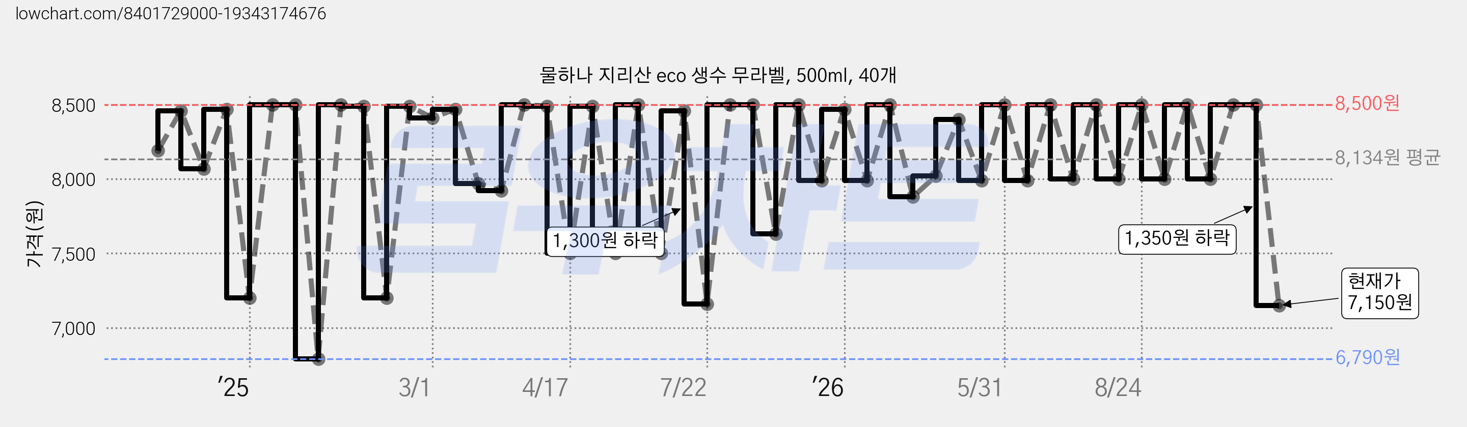 물하나 지리산 eco 생수 무라벨, 500ml, 40개 가격 변동 차트, 현재가 7,150원, 관측 최저가 6,790원