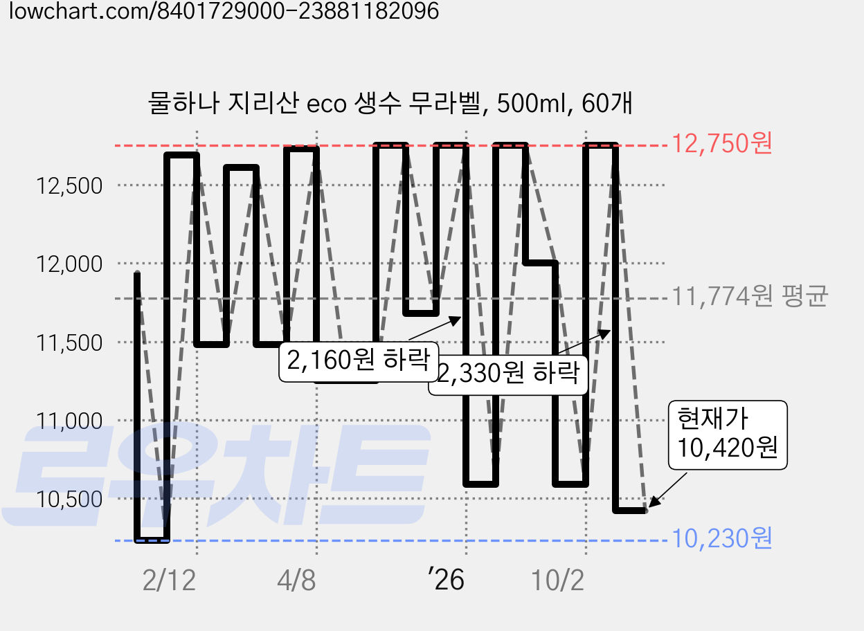 물하나 지리산 eco 생수 무라벨, 500ml, 60개 가격 변동 차트, 현재가 10,420원, 관측 최저가 10,230원
