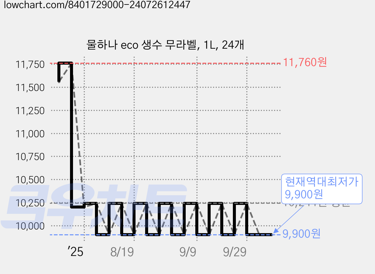 물하나 eco 생수 무라벨, 1L, 24개 가격 변동 차트, 현재가 9,900원, 역대최저가
