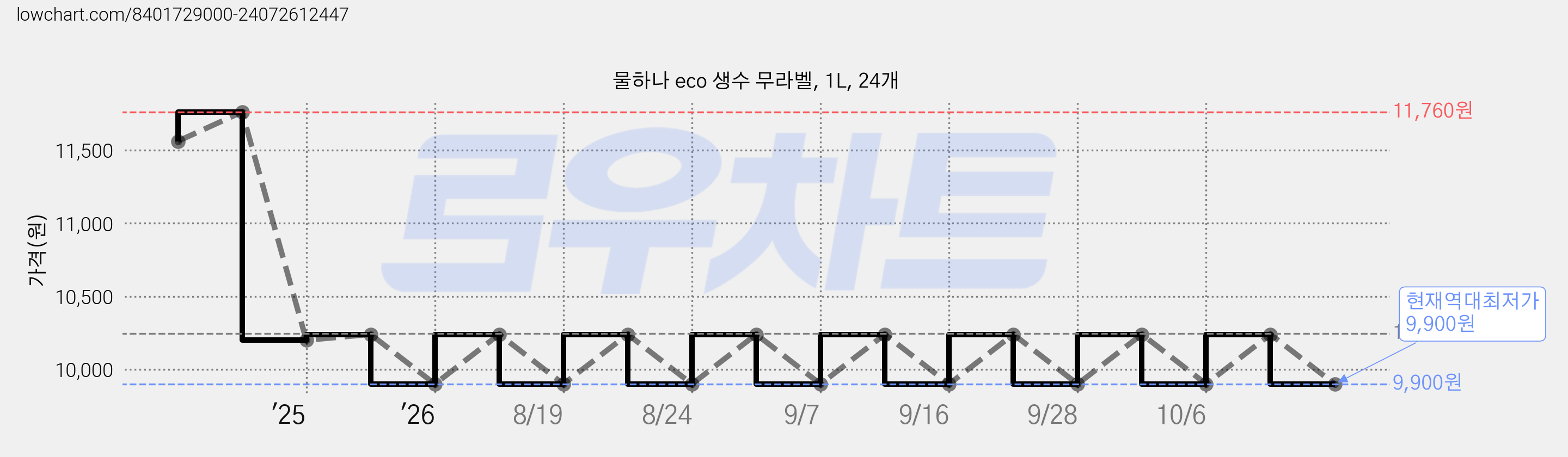 물하나 eco 생수 무라벨, 1L, 24개 가격 변동 차트, 현재가 9,900원, 역대최저가