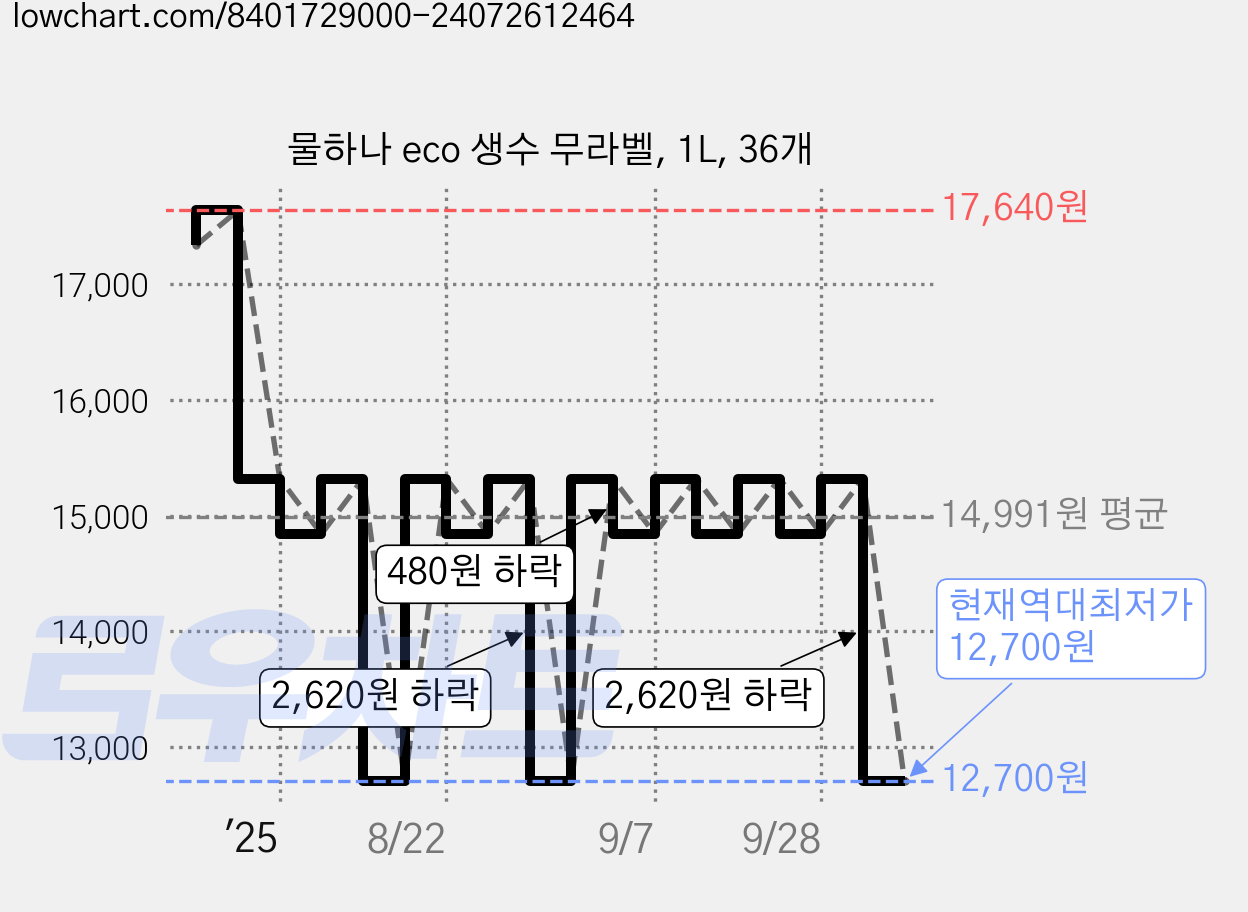 물하나 eco 생수 무라벨, 1L, 36개 가격 변동 차트, 현재가 12,700원, 역대최저가