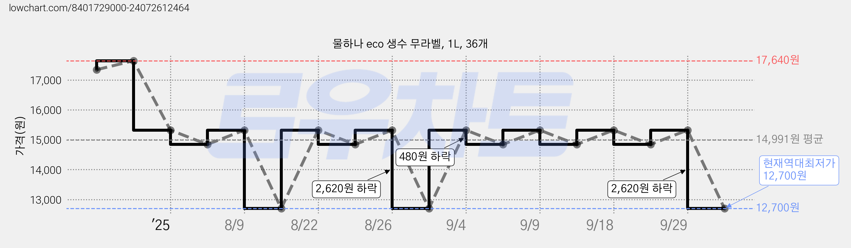 물하나 eco 생수 무라벨, 1L, 36개 가격 변동 차트, 현재가 12,700원, 역대최저가