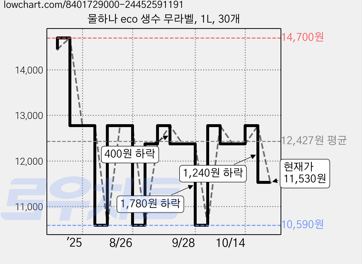 물하나 eco 생수 무라벨, 1L, 30개 가격 변동 차트, 현재가 11,530원, 관측 최저가 10,590원