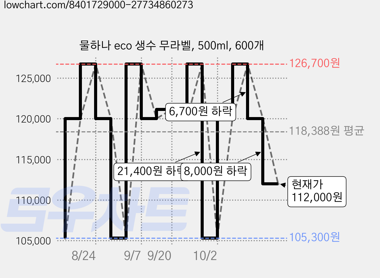 물하나 eco 생수 무라벨, 500ml, 600개 가격 변동 차트, 현재가 112,000원, 관측 최저가 105,300원