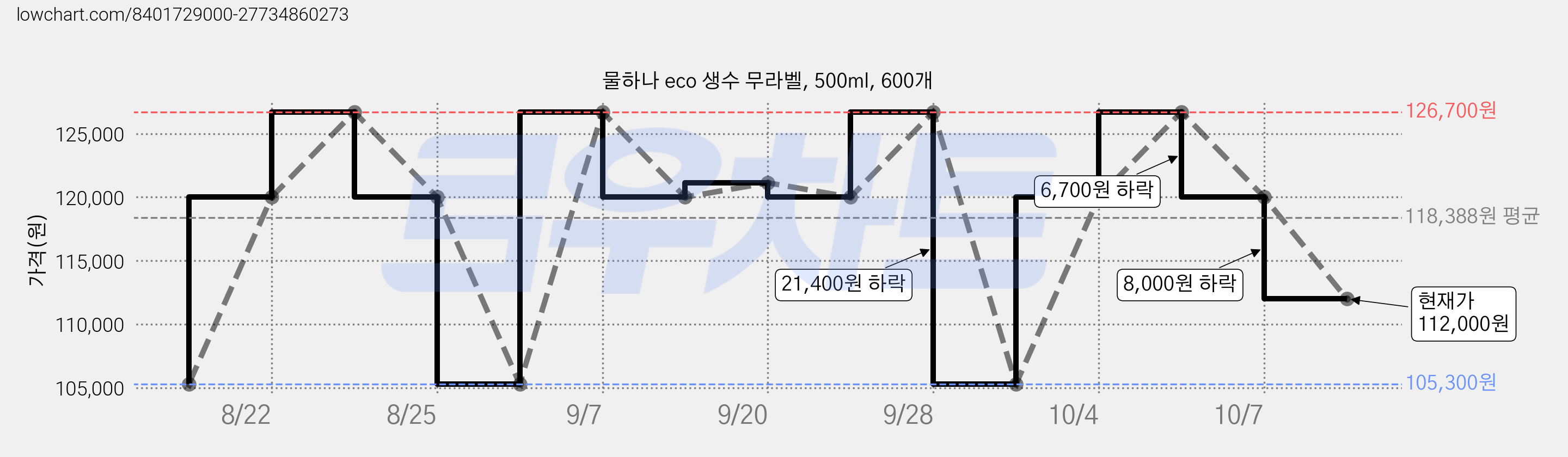 물하나 eco 생수 무라벨, 500ml, 600개 가격 변동 차트, 현재가 112,000원, 관측 최저가 105,300원