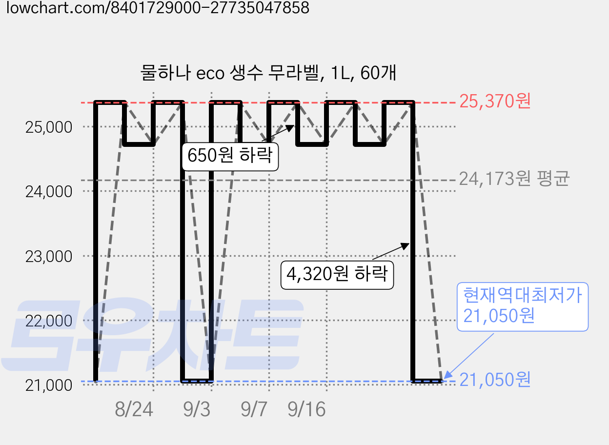 물하나 eco 생수 무라벨, 1L, 60개 가격 변동 차트, 현재가 21,050원, 역대최저가