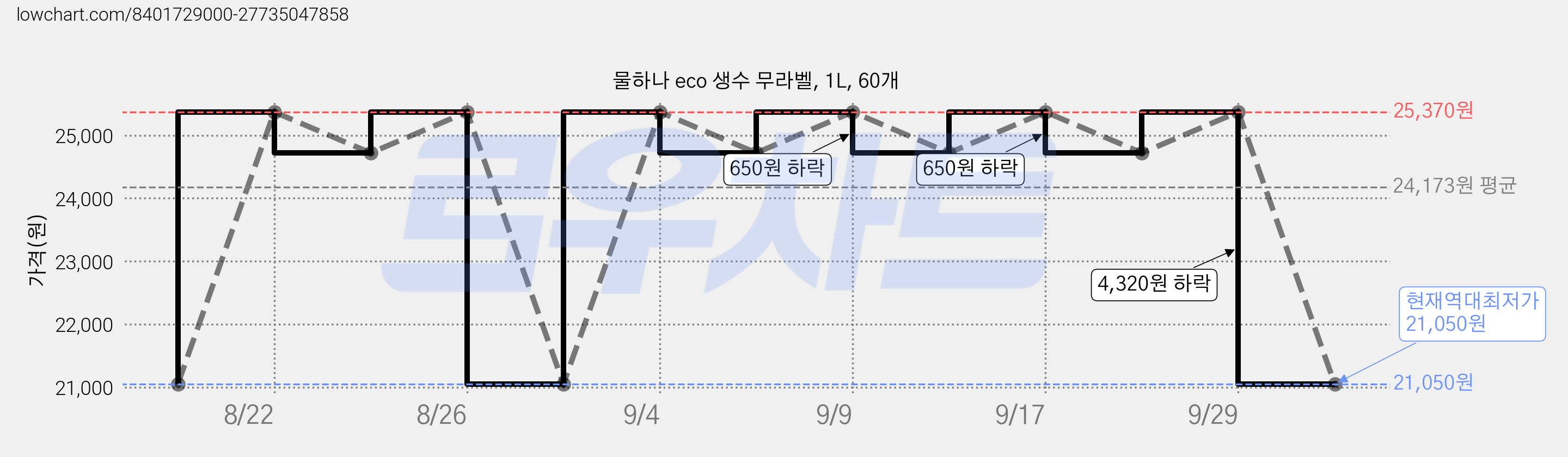 물하나 eco 생수 무라벨, 1L, 60개 가격 변동 차트, 현재가 21,050원, 역대최저가