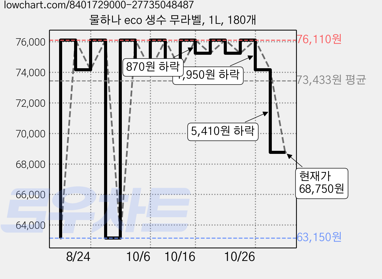 물하나 eco 생수 무라벨, 1L, 180개 가격 변동 차트, 현재가 68,750원, 관측 최저가 63,150원