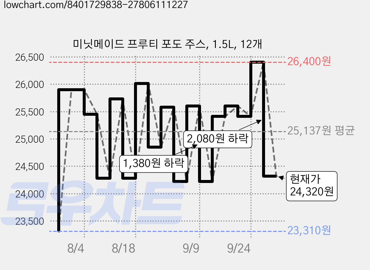 미닛메이드 프루티 포도 주스, 1.5L, 12개 가격 변동 차트, 현재가 24,320원, 관측 최저가 23,310원