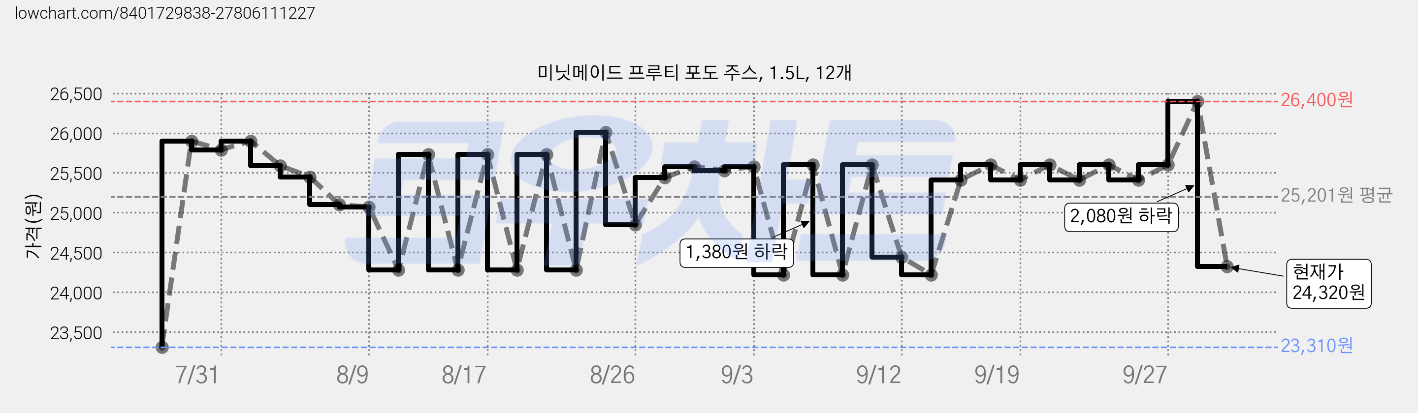 미닛메이드 프루티 포도 주스, 1.5L, 12개 가격 변동 차트, 현재가 24,320원, 관측 최저가 23,310원