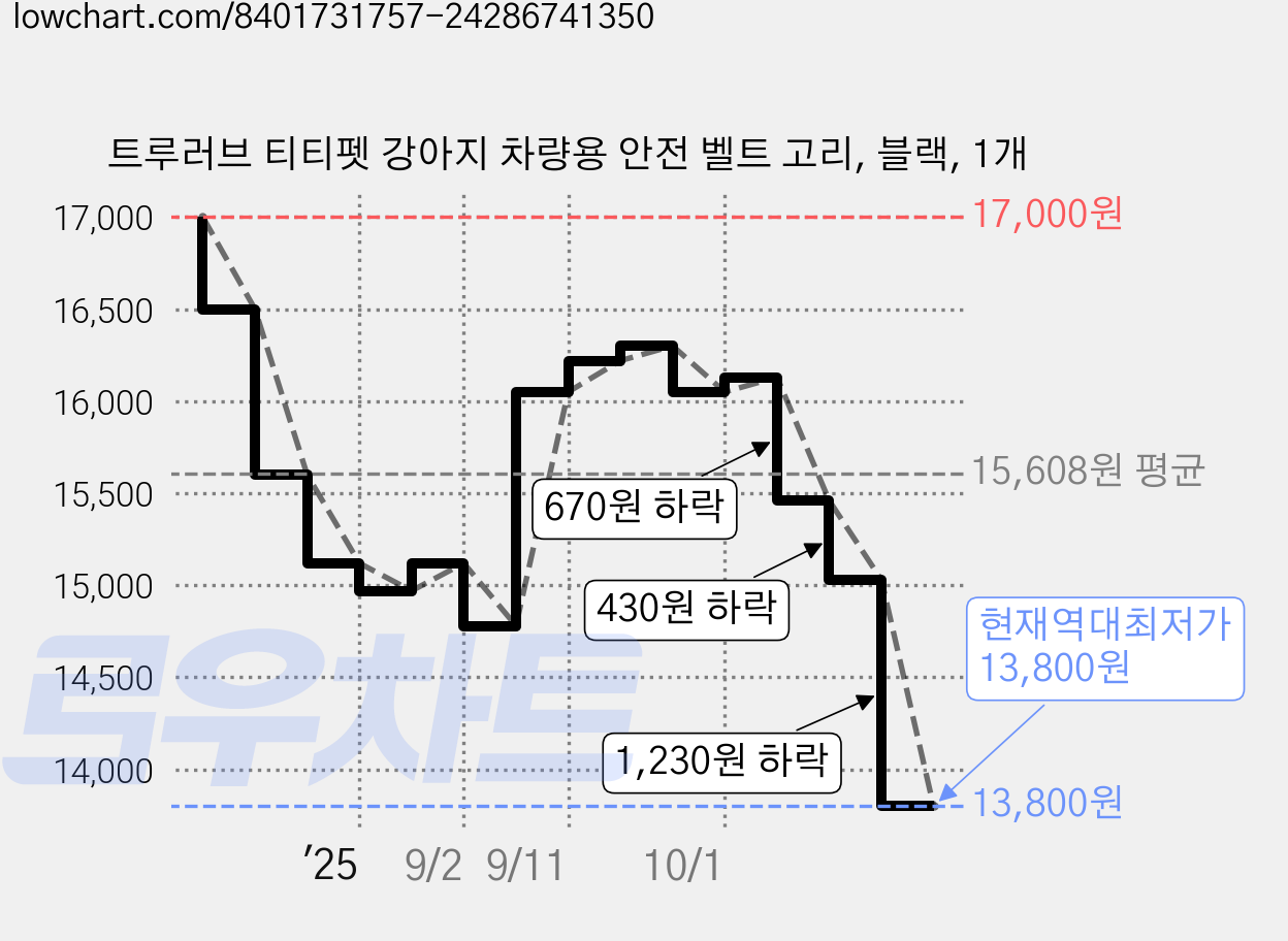 트루러브 티티펫 강아지 차량용 안전 벨트 고리, 블랙, 1개 가격 변동 차트, 현재가 13,800원, 역대최저가
