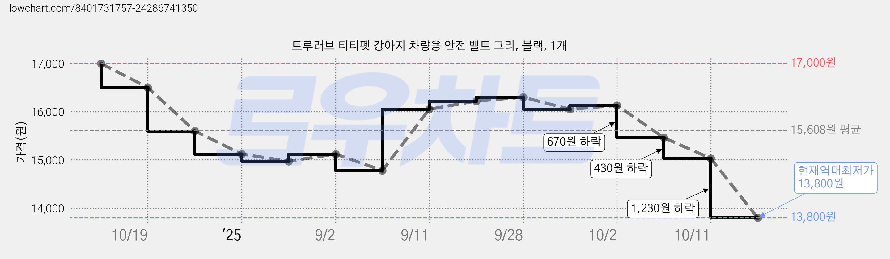 트루러브 티티펫 강아지 차량용 안전 벨트 고리, 블랙, 1개 가격 변동 차트, 현재가 13,800원, 역대최저가