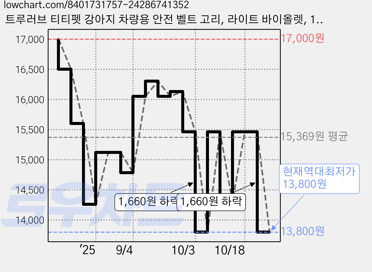 트루러브 티티펫 강아지 차량용 안전 벨트 고리, 라이트 바이올렛, 1개 가격 변동 차트, 현재가 13,800원, 역대최저가